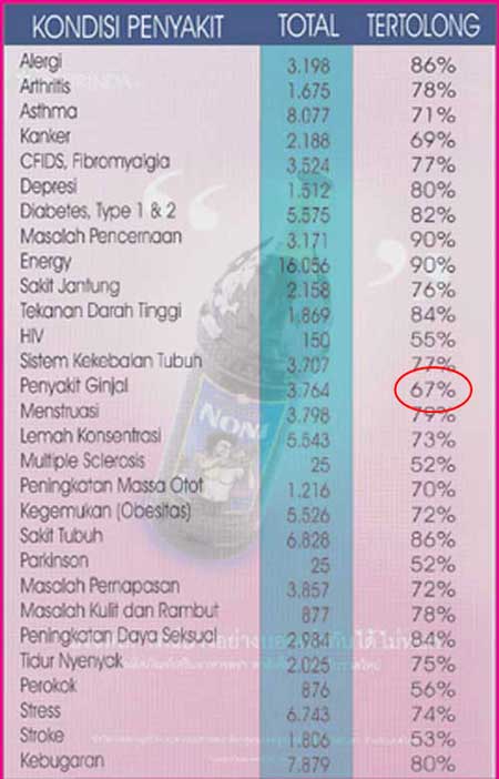 Uji Coba TNO Dalam Terapi Ginjal